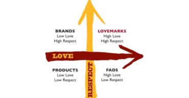 lovemark - strategie di marketing emozionale