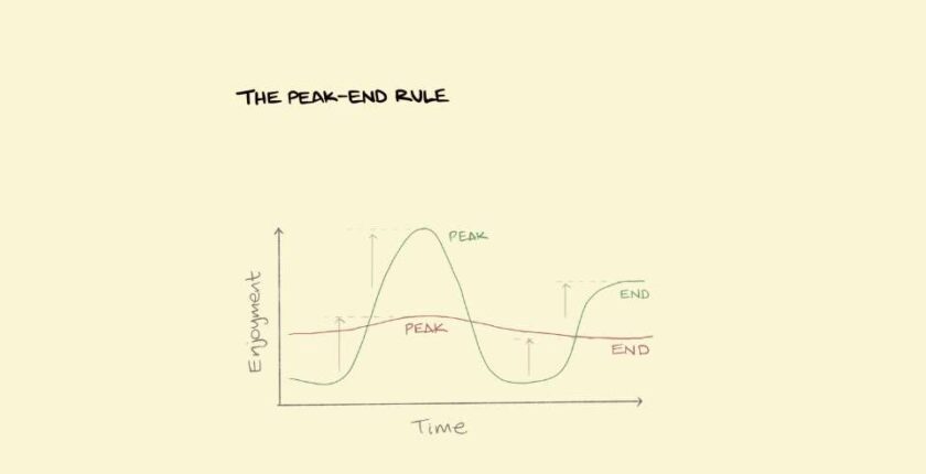 Peak-End Rule