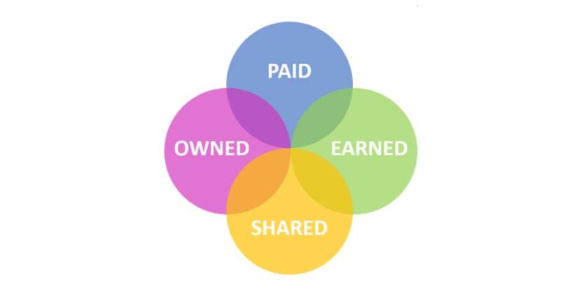 Paid, Earned, Shared, Owned - il modello PESO per il ROI dei contenuti