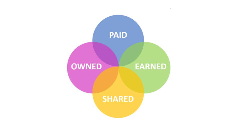 Paid, Earned, Shared, Owned - il modello PESO per il ROI dei contenuti