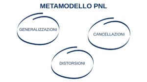 Metamodello in PNL - il modello che svela ciò che (davvero) pensi