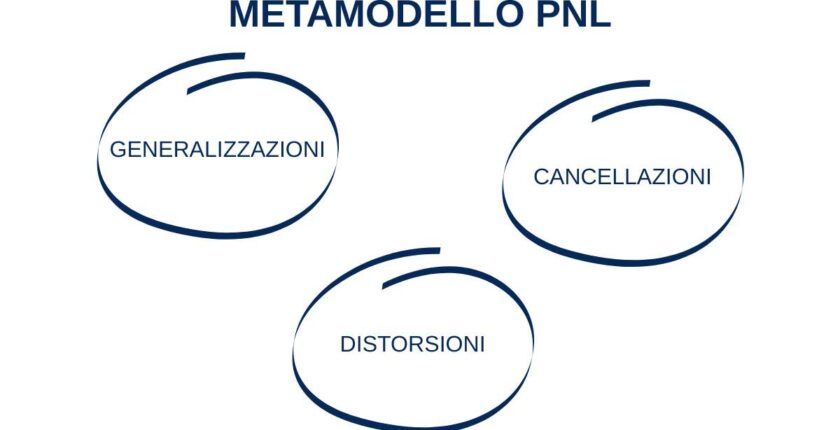 Metamodello in PNL - il modello che svela ciò che (davvero) pensi