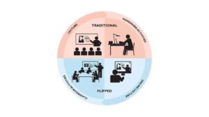 Flipped classroom - come funziona e come applicarla in classe