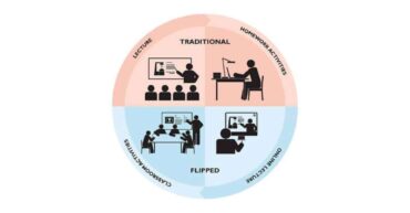 Flipped classroom - come funziona e come applicarla in classe