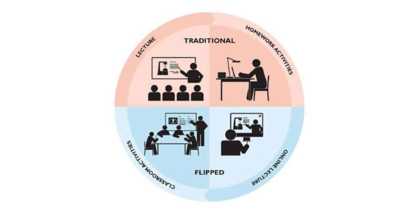 Flipped classroom - come funziona e come applicarla in classe