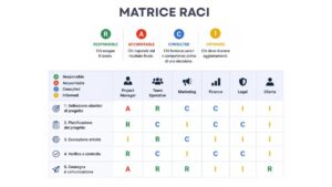 matrice RACI - come utilizzare per ottimizzare i progetti aziendali