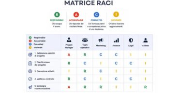 matrice RACI - come utilizzare per ottimizzare i progetti aziendali